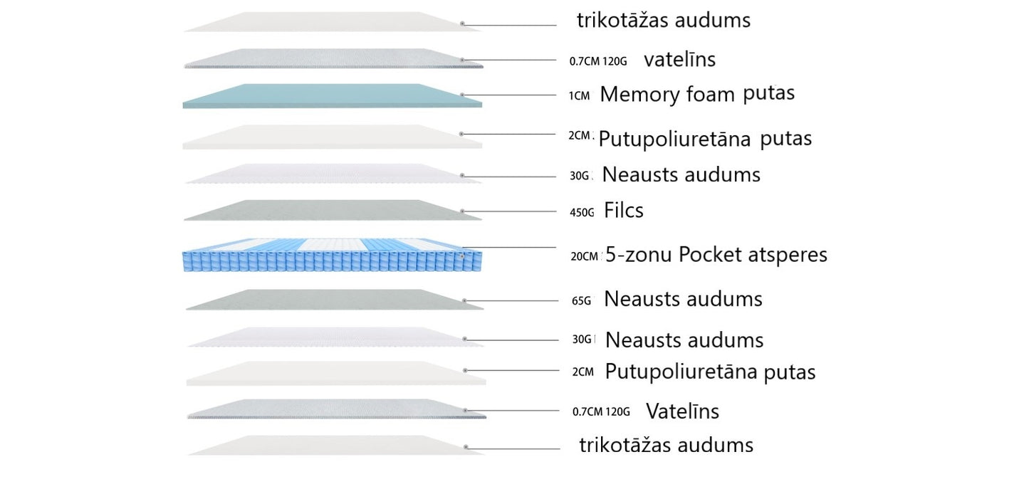 Matracis Selen 90/120/140/160/180 x 200 cm balts/pelēks - N1 Home